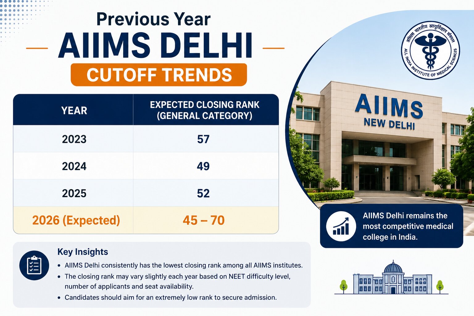 AIIMS 2026 MBBS cutoff rank
