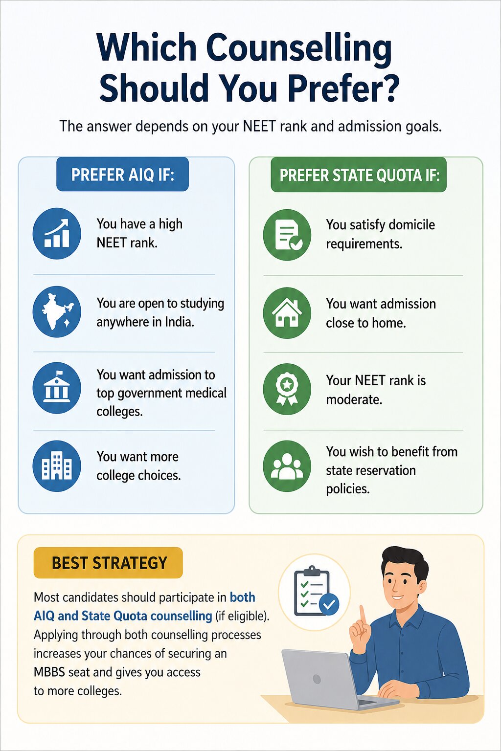 NEET AIQ vs State Quota