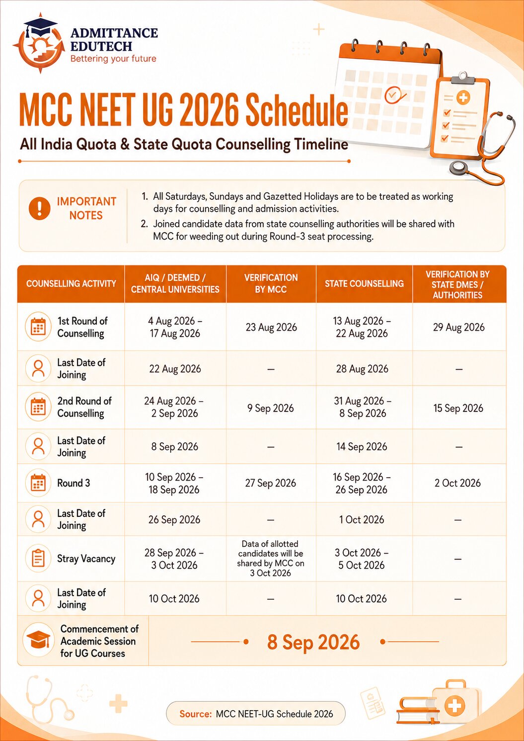 MCC NEET UG 2026 Round 2