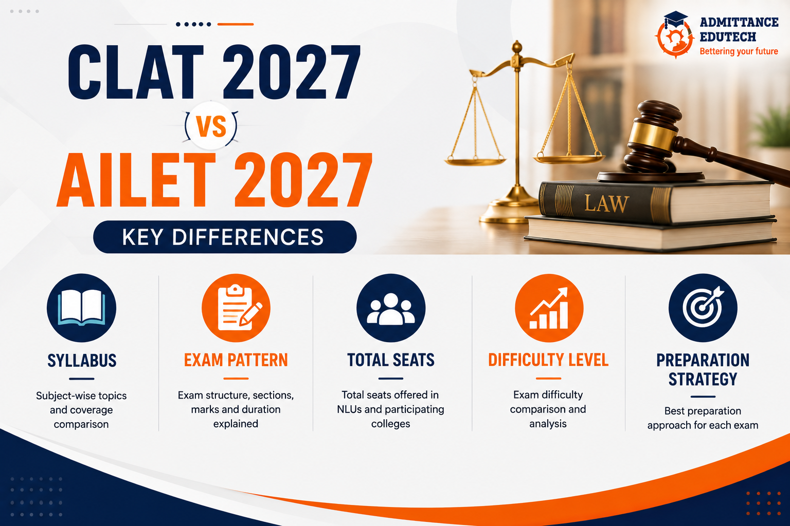 CLAT 2027 vs AILET 2027: Key Differences in Syllabus, Exam Pattern, Total Seats, Difficulty Level and Preparation Strategy